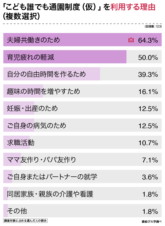 子どもの人数別のこども誰でも通園制度（仮）を利用する理由のグラフ