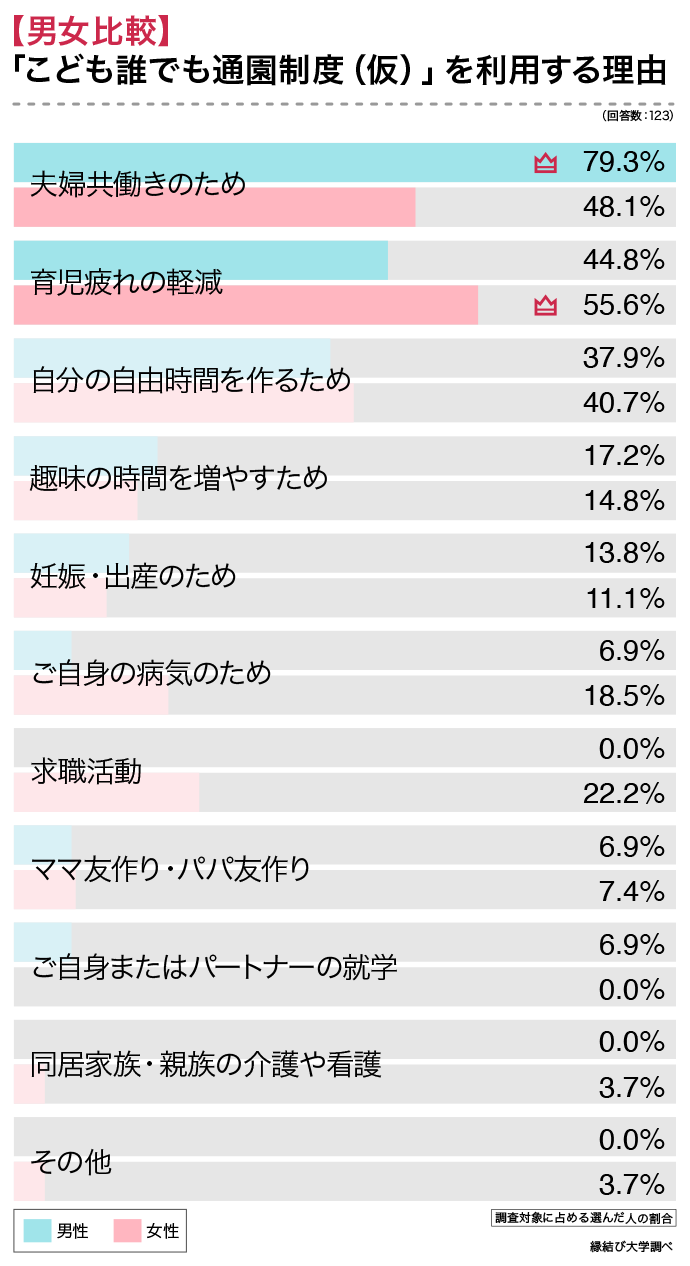 男女で比較した子どもの人数別のこども誰でも通園制度（仮）を利用する理由のグラフ