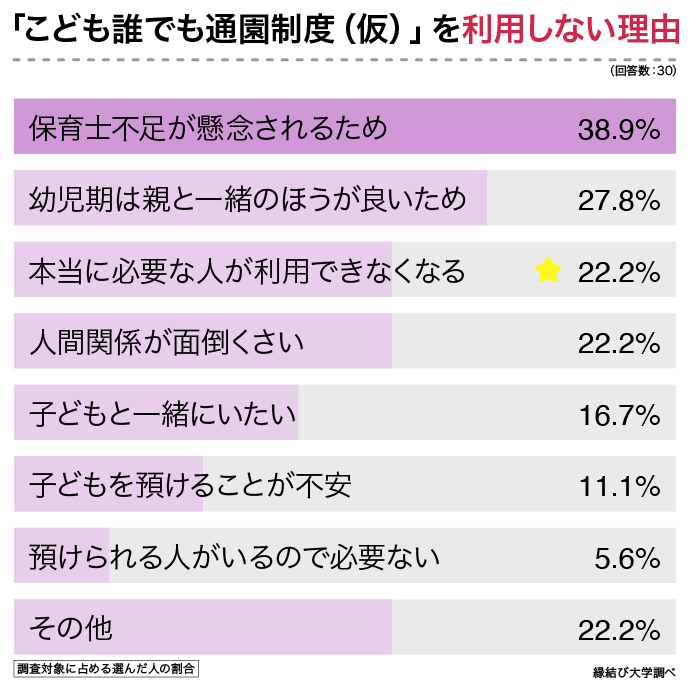 子どもの人数別のこども誰でも通園制度（仮）を利用しない理由のグラフ