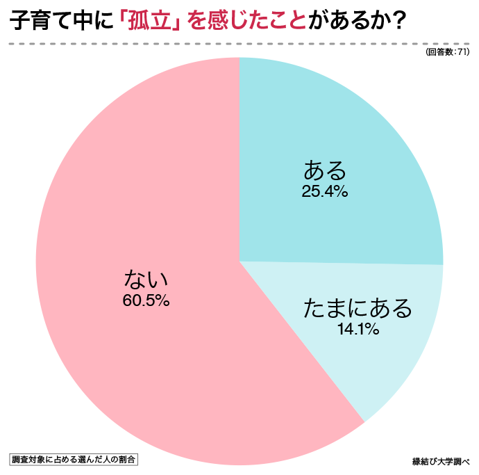 子育て中に孤独を感じたことがあるかのグラフ