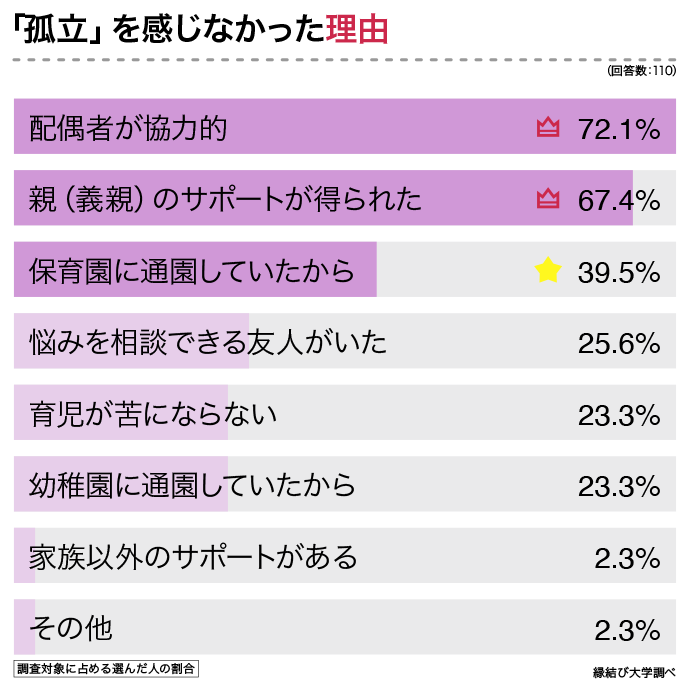 孤立を感じなかった理由についてのグラフ