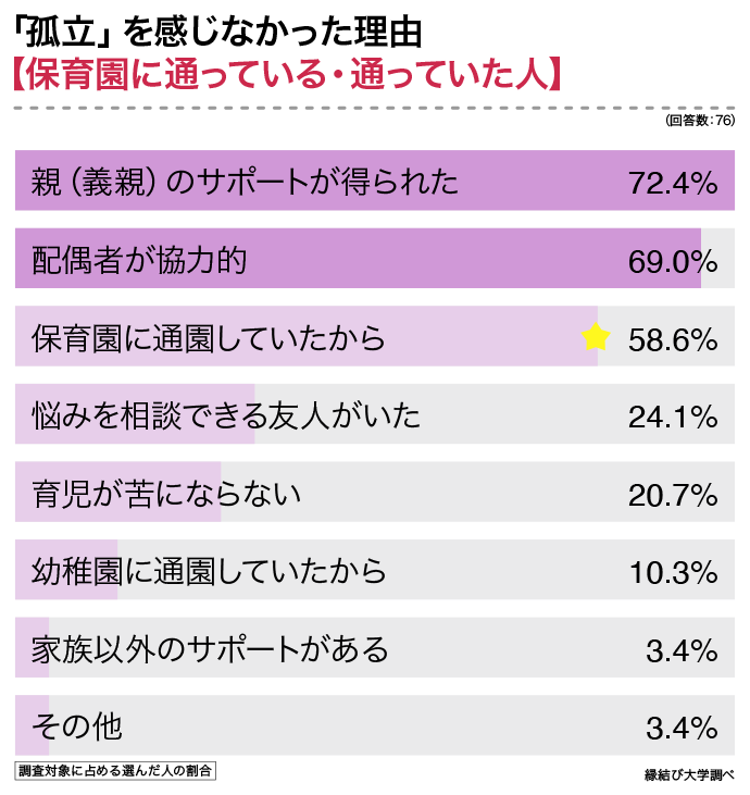 保育園に通っている・通っていた人が孤立を感じなかった理由