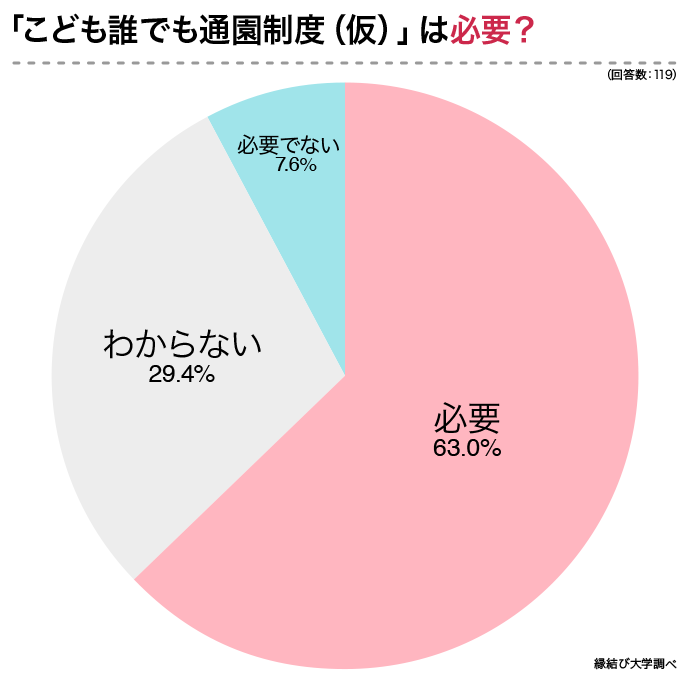 こども誰でも通園制度（仮）の必要性についてのグラフ