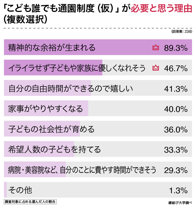 こども誰でも通園制度（仮）が必要だと思う理由のグラフ