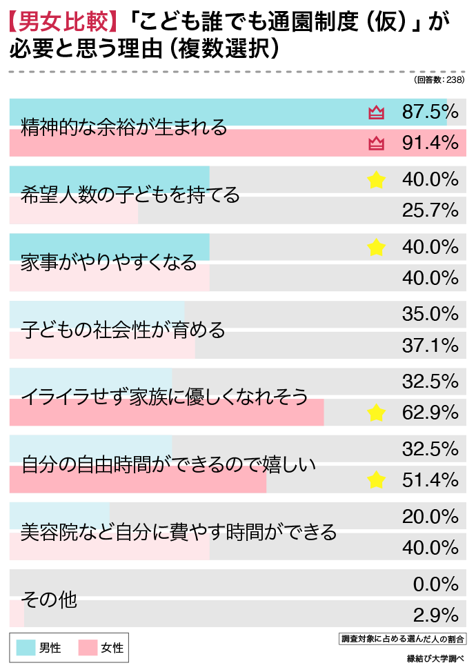 男女で比較した、こども誰でも通園制度（仮）が必要だと思う理由のグラフ