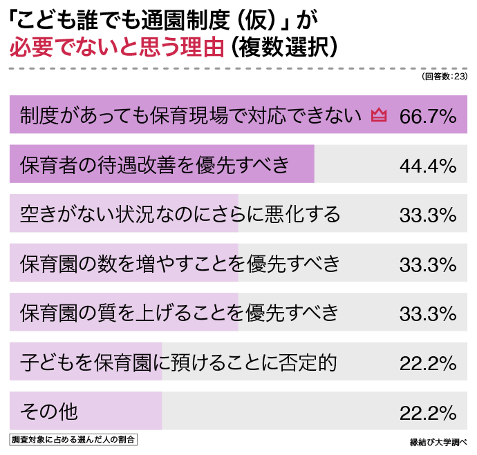 こども誰でも通園制度（仮）が必要でない理由についてのグラフ