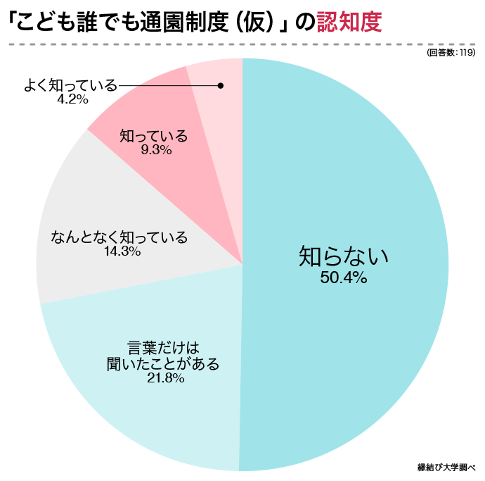 こども誰でも通園制度（仮）の認知度のグラフ