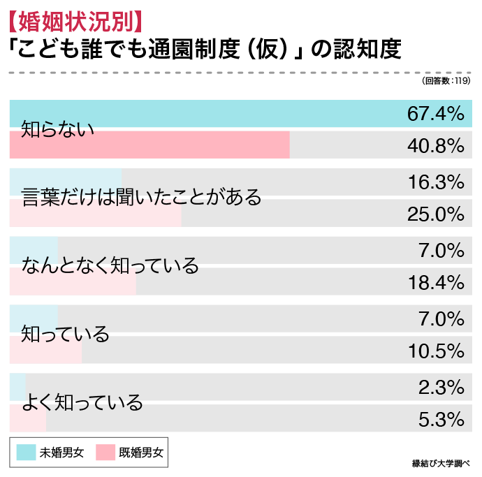 l婚姻状況別こども誰でも通園制度の認知度のグラフ