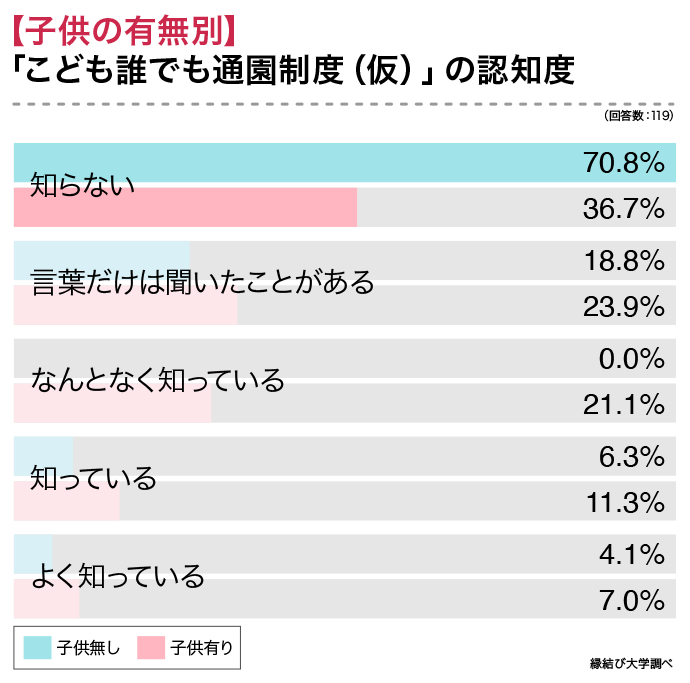 子どもの有無別のこども誰でも通園制度の認知度のグラフ