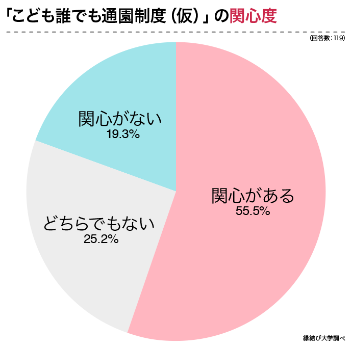 こども誰でも通園制度（仮）の関心度のグラフ