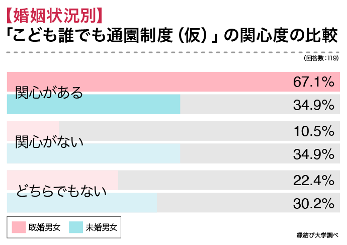 婚姻状況別のこども誰でも通園制度（仮）の関心度のグラフ