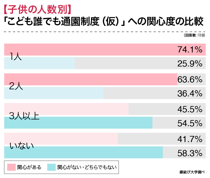 子どもの人数別のこども誰でも通園制度（仮）の関心度のグラフ