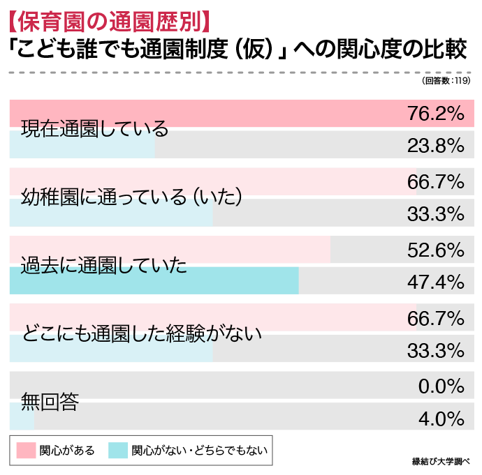 保育園の通園歴別のこども誰でも通園制度（仮）の関心度のグラフ