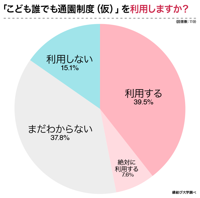 子どもの人数別のこども誰でも通園制度（仮）を利用するかのグラフ