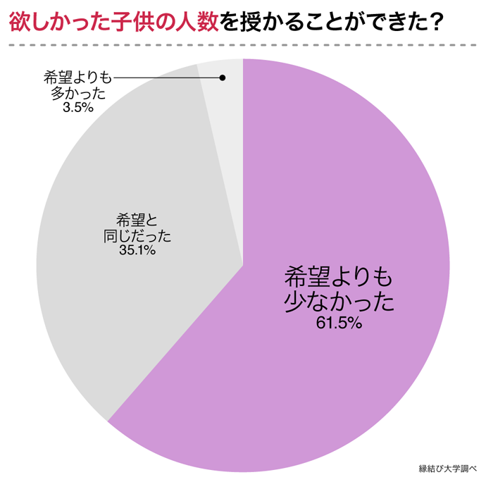 欲しかった子供の人数を授かることができたかの質問に対するアンケート結果