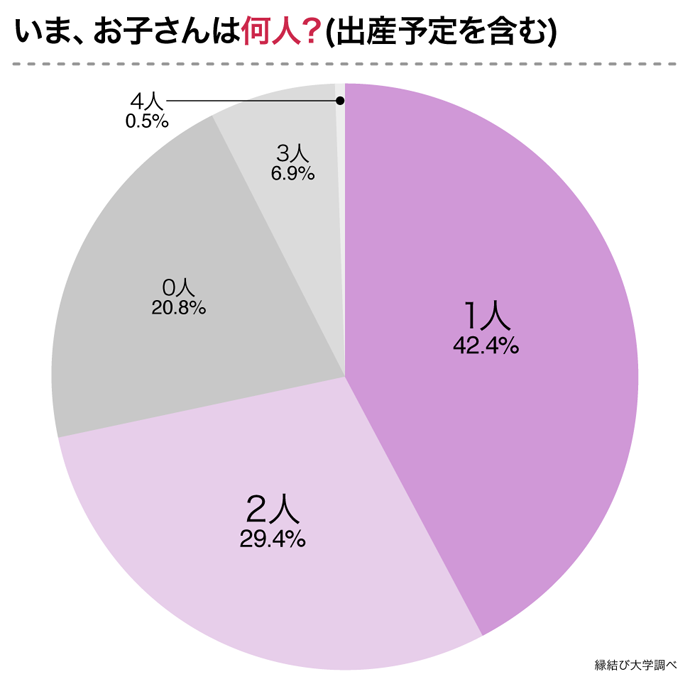 現在の子供の人数の質問に対するアンケート結果