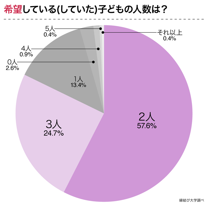 希望していた子供の人数の質問に対するアンケート結果