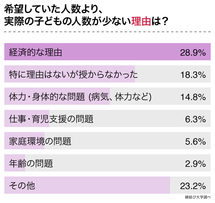 希望していた人数より実際の子どもの人数が少ない人に理由