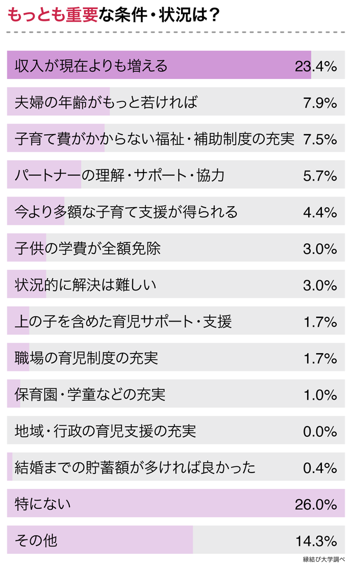 希望人数の子供を持つためにもっとも必要だと思う条件・状況のアンケート結果