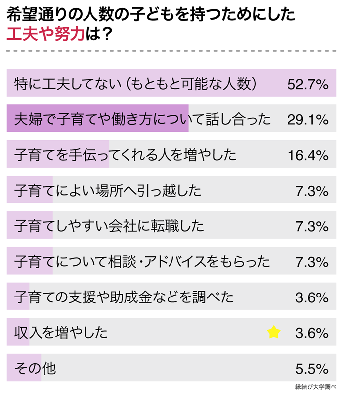  希望どおりの人数の子どもを持てた人がした工夫や努力のアンケート結果