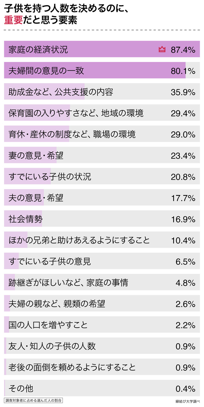 子どもの人数を決めるのに重要だと思う要素についてのアンケート結果