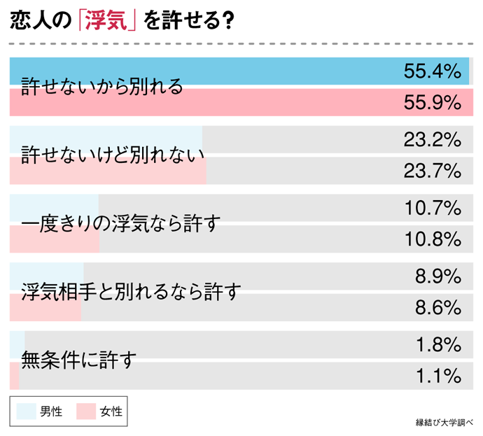 恋人の浮気許せる？