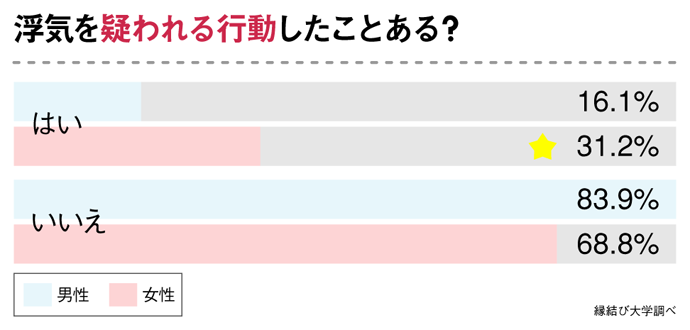 浮気を疑われる行動したことある？