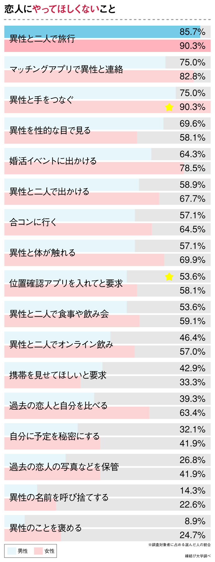 恋人にやって欲しくないこと