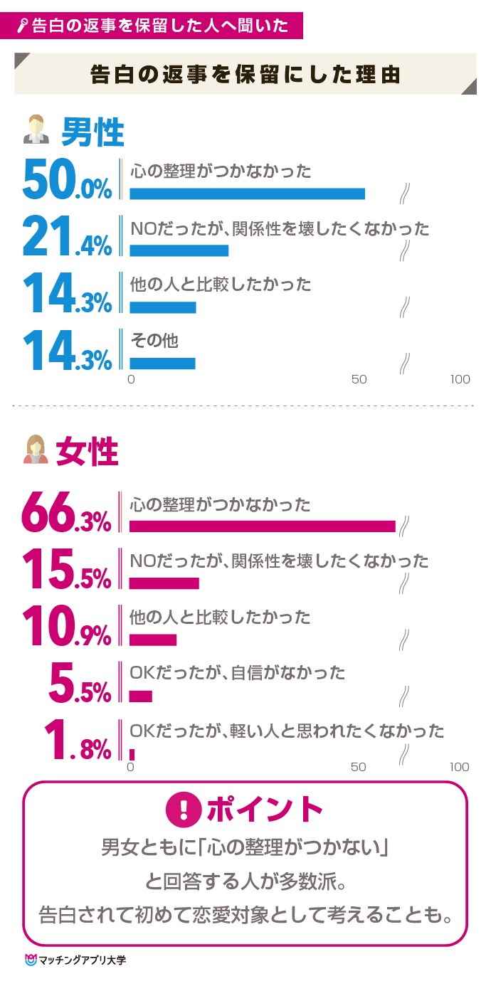 告白の返事を保留する人の心理