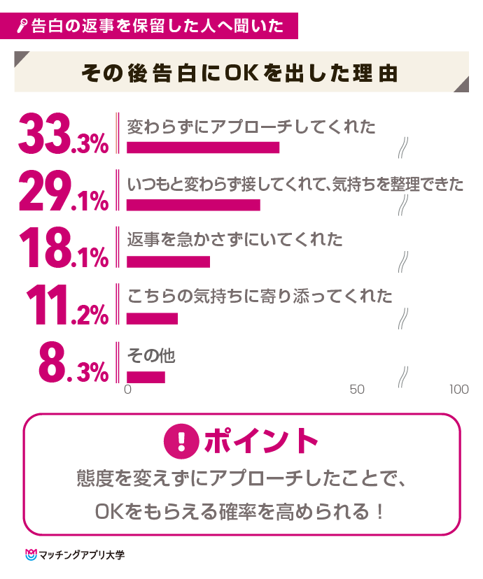 告白の返事を保留したあとで「OK」を出したことがある男女に聞いてみました