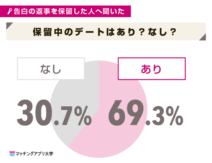 保留期間中はむしろデートに誘うべき！