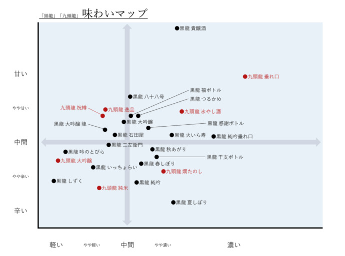 黒龍酒造「黒龍」「九頭龍」味わいマップ