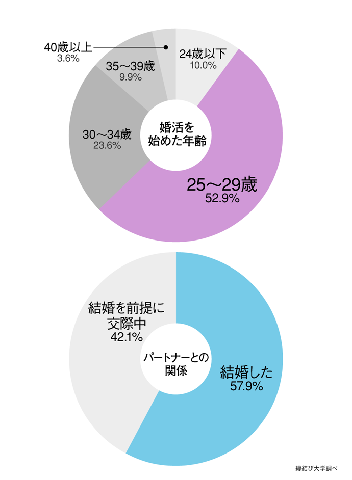 婚活を始めた年齢と婚活で出会った相手と結婚した割合