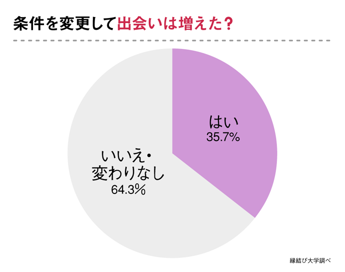 婚活における相手に求める条件を変更して出会いが増えた割合