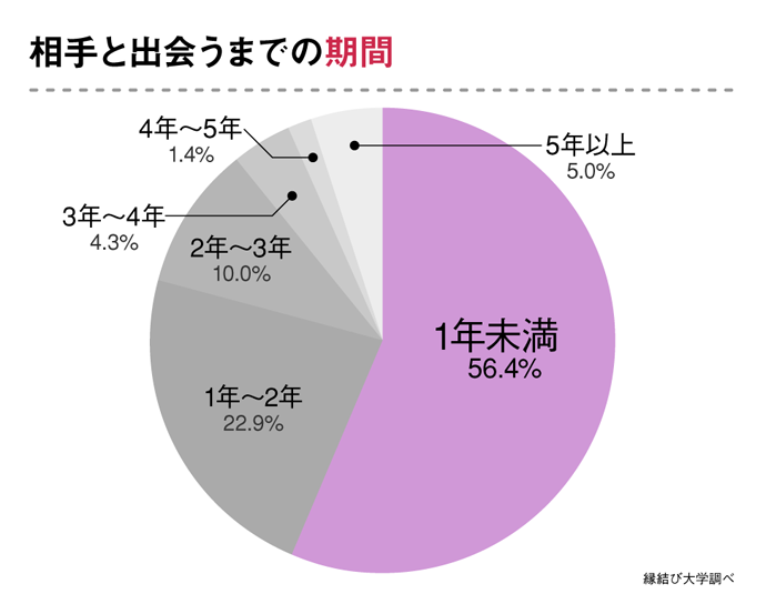 婚活で相手と会うまでの期間