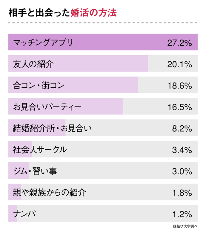 相手と出会った婚活の方法