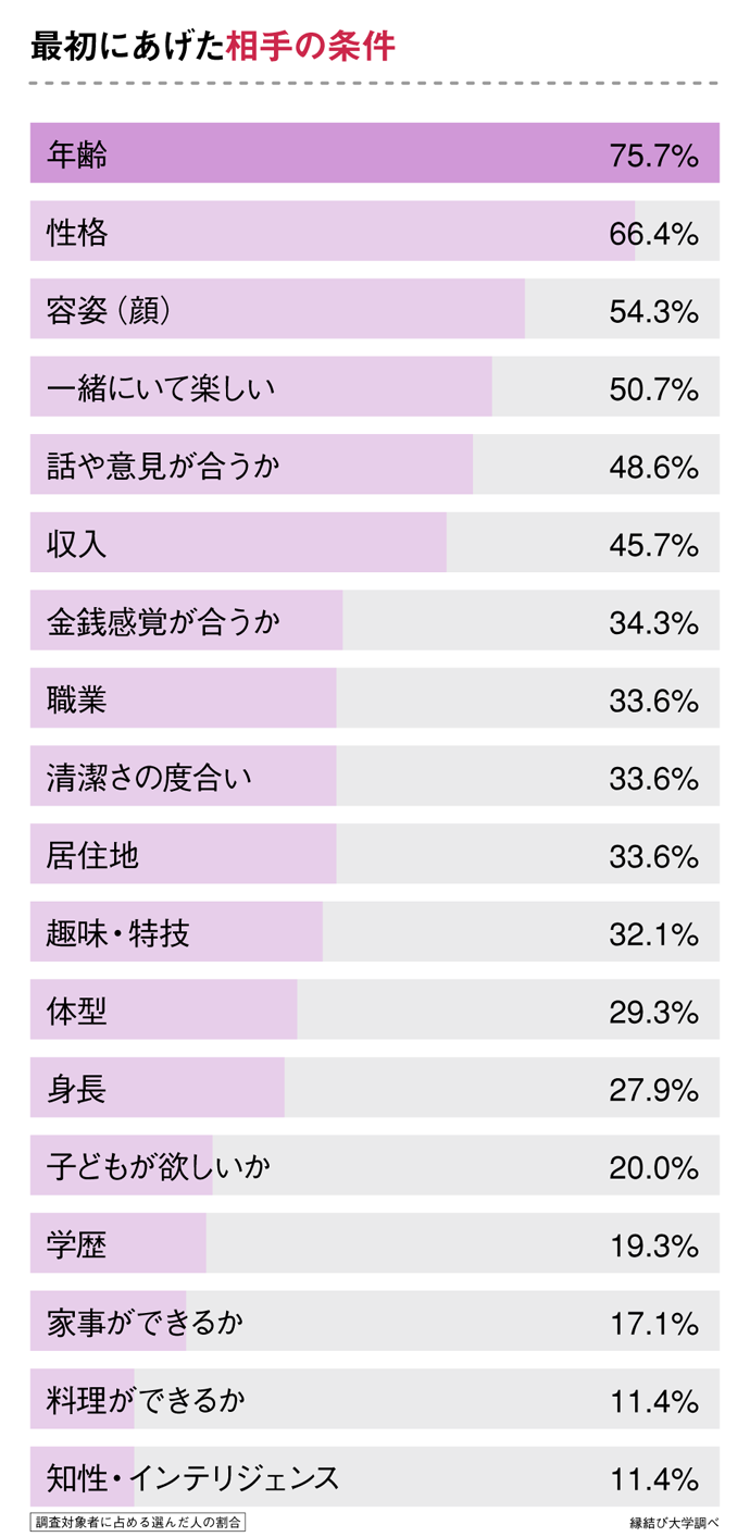 婚活開始時にあげた相手への条件