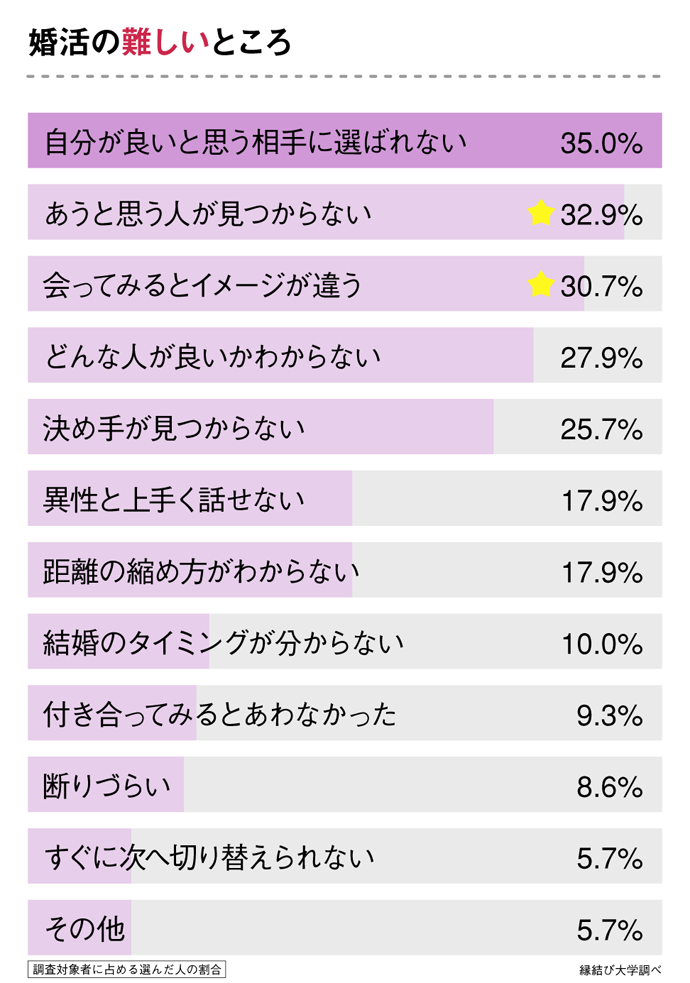 婚活経験者が実際に感じた「婚活の難しいところ」