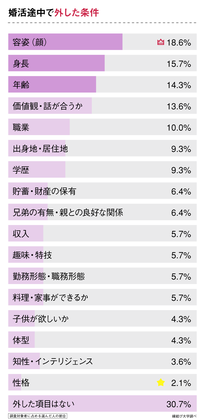 婚活途中で外した相手に求める条件