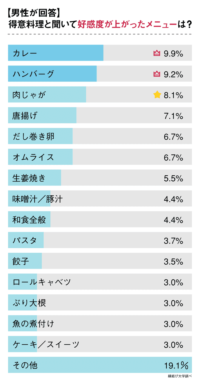 得意料理と聞いて嬉しいメニュー