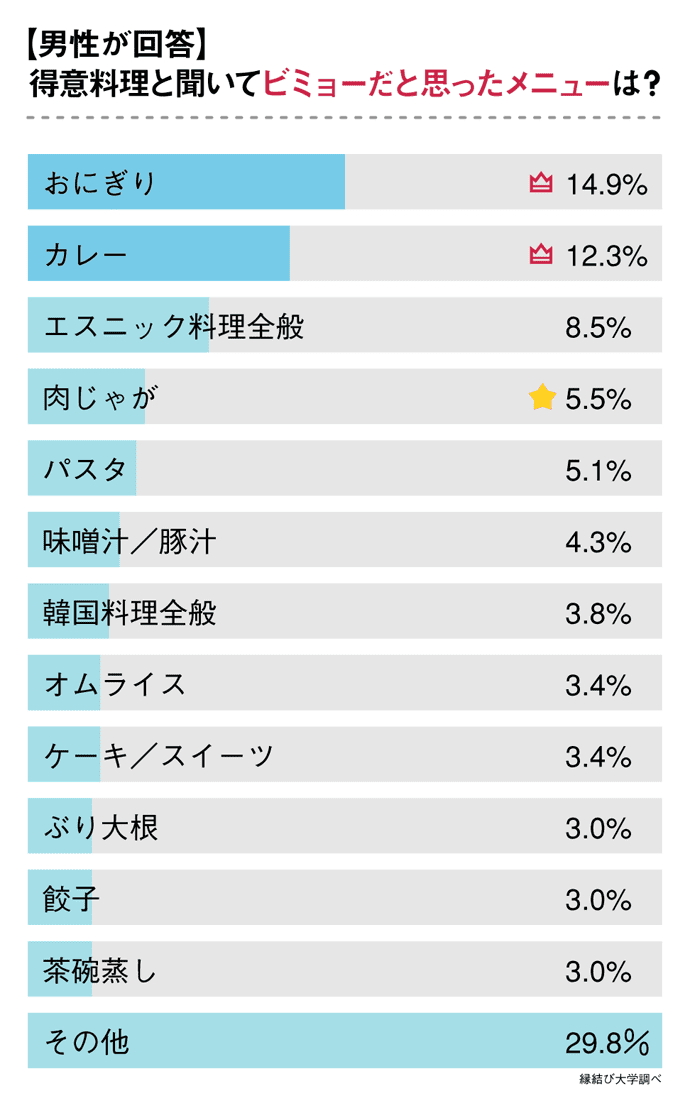 得意料理と聞いて微妙なメニュー