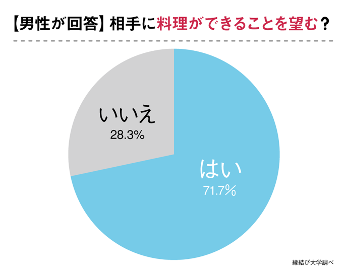 相手に料理ができることを望む男性の比率