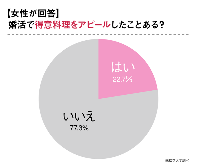 婚活で料理をアピールした比率