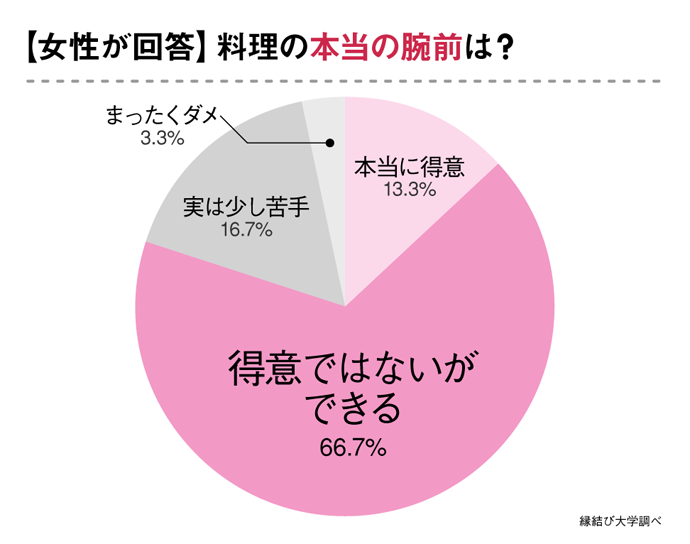 アピールした人の本当の腕前