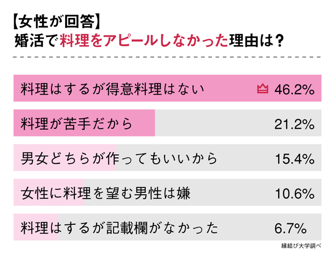 婚活で料理をアピールしなかった理由