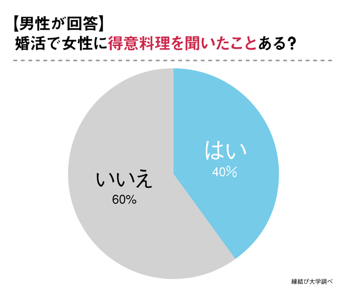 婚活で得意料理を聞いた比率