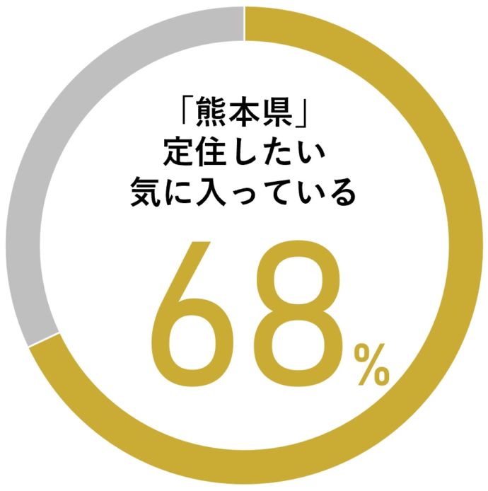 68％のひとが熊本県での暮らしを気に入っていると回答。