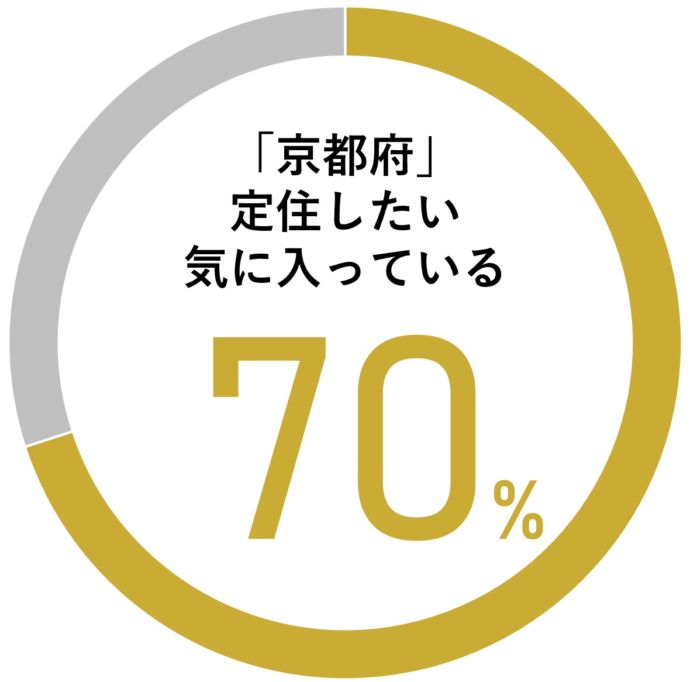 京都暮らしの経験がある7割の人が満足と回答。