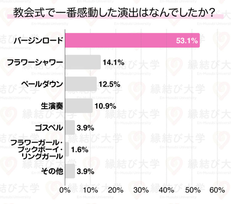 教会式で一番感動した演出はなんでしたか？