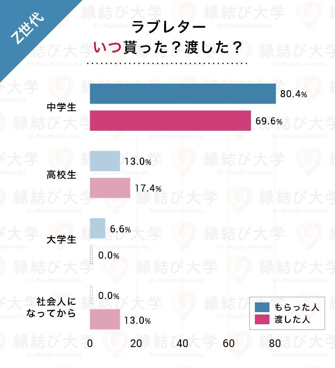 18歳～25歳のZ世代　ラブレターをもらったのはいつ？